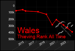 Total Graph of Wales