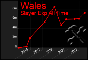 Total Graph of Wales