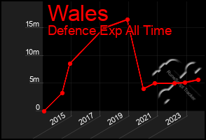 Total Graph of Wales