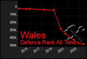 Total Graph of Wales