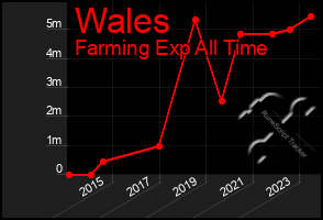 Total Graph of Wales