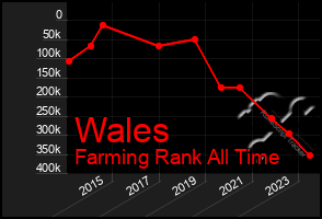 Total Graph of Wales