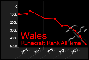Total Graph of Wales