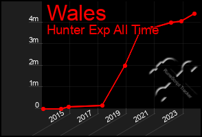 Total Graph of Wales