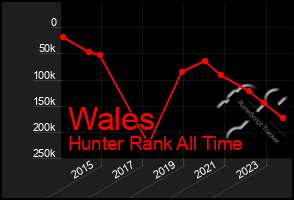 Total Graph of Wales