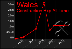 Total Graph of Wales