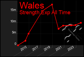 Total Graph of Wales