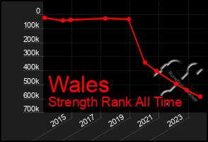 Total Graph of Wales
