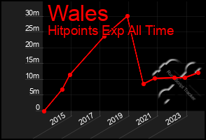 Total Graph of Wales