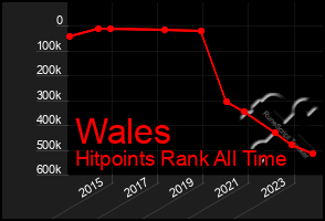 Total Graph of Wales