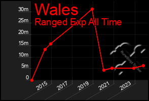 Total Graph of Wales