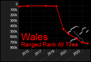 Total Graph of Wales