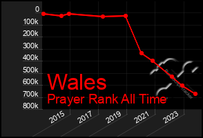 Total Graph of Wales