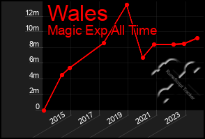 Total Graph of Wales