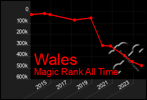Total Graph of Wales