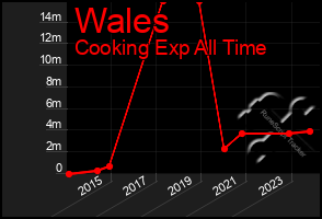 Total Graph of Wales