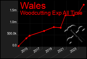 Total Graph of Wales