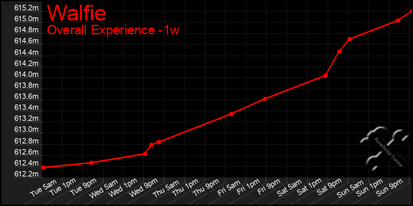 1 Week Graph of Walfie