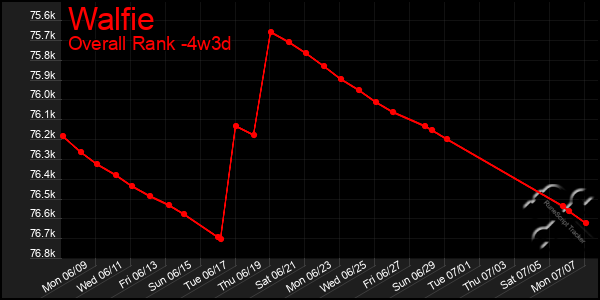 Last 31 Days Graph of Walfie