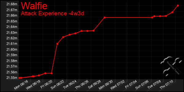 Last 31 Days Graph of Walfie