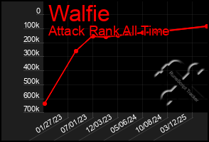 Total Graph of Walfie