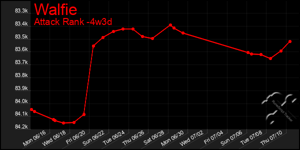 Last 31 Days Graph of Walfie