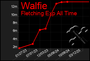 Total Graph of Walfie
