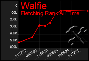 Total Graph of Walfie