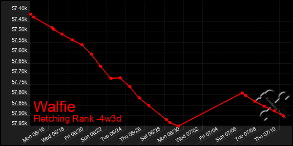 Last 31 Days Graph of Walfie