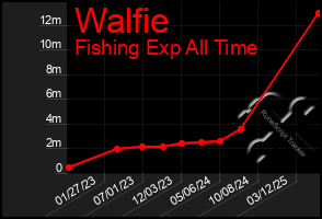 Total Graph of Walfie