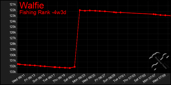 Last 31 Days Graph of Walfie