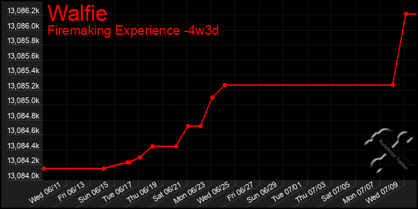 Last 31 Days Graph of Walfie