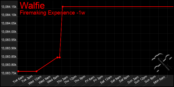 Last 7 Days Graph of Walfie