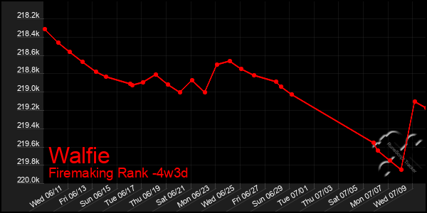 Last 31 Days Graph of Walfie