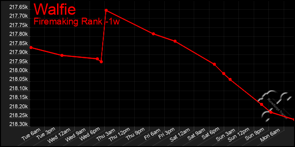 Last 7 Days Graph of Walfie
