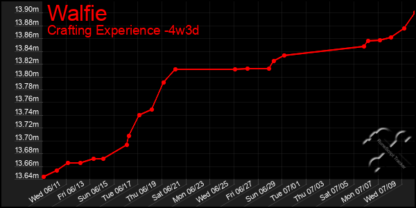 Last 31 Days Graph of Walfie