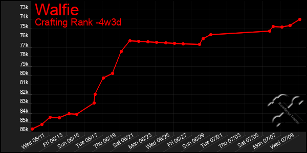 Last 31 Days Graph of Walfie