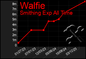 Total Graph of Walfie