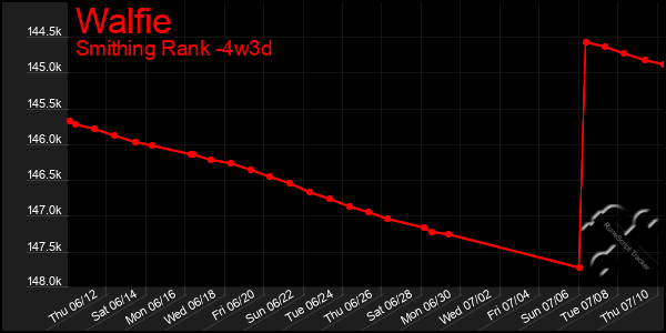 Last 31 Days Graph of Walfie