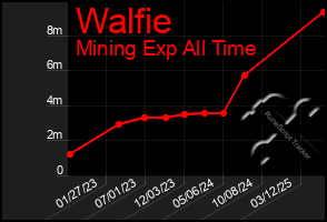 Total Graph of Walfie