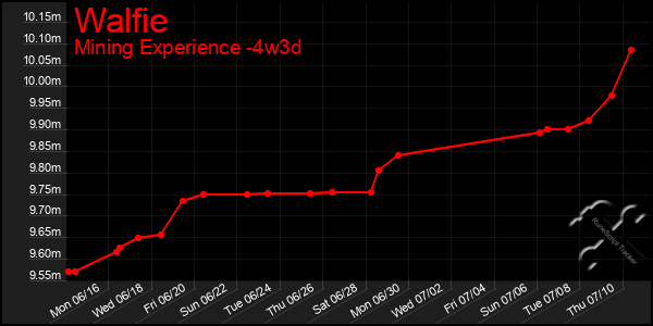 Last 31 Days Graph of Walfie