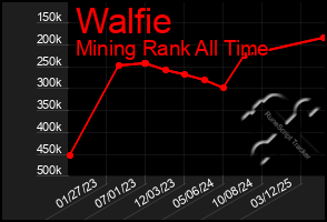 Total Graph of Walfie