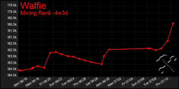 Last 31 Days Graph of Walfie