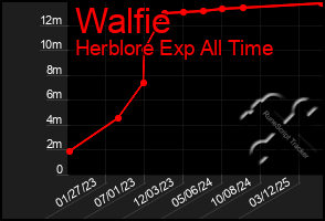 Total Graph of Walfie