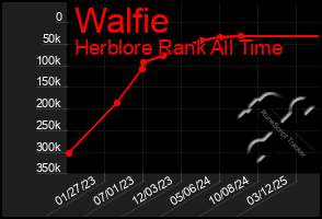 Total Graph of Walfie