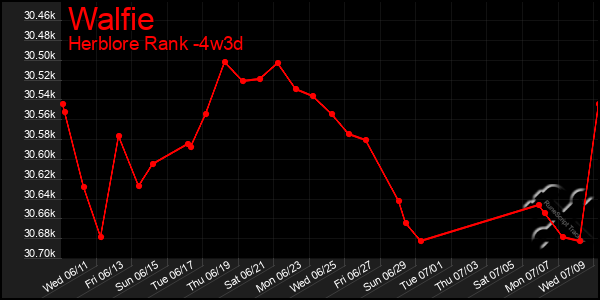 Last 31 Days Graph of Walfie