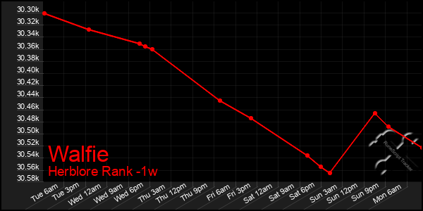 Last 7 Days Graph of Walfie