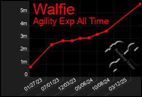 Total Graph of Walfie