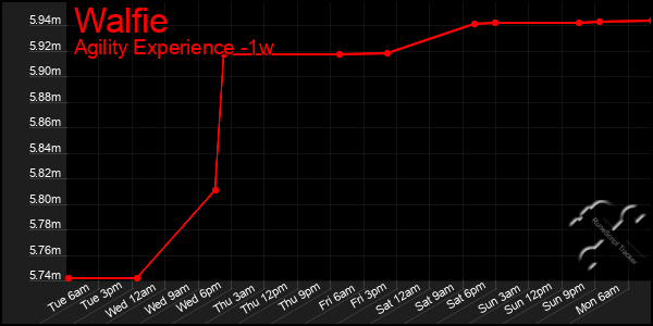 Last 7 Days Graph of Walfie