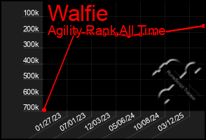 Total Graph of Walfie